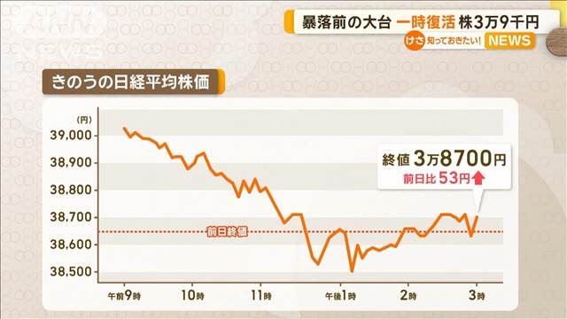 日経平均株価、一時3万9000円台回復　「暴落前の大台」まで