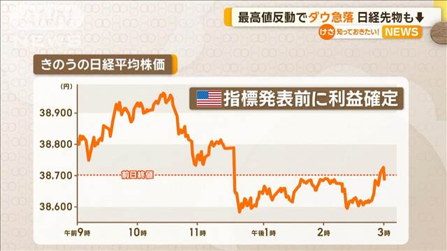 最高値反動でNYダウ急落　日経平均先物も↓