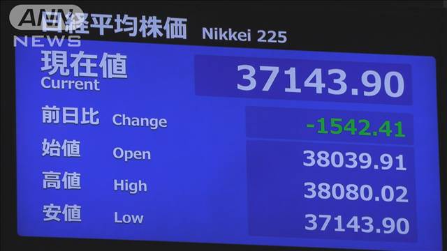 【速報】日経平均 一時1500円超急落　NY市場大幅安受け