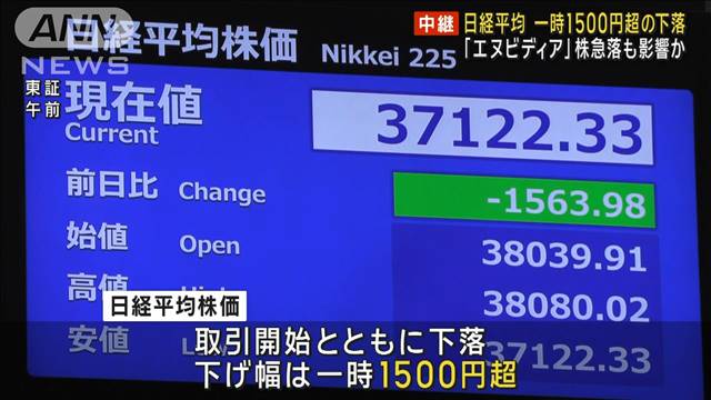 日経平均 一時1500円超の下落 「エヌビディア」株急落も影響か