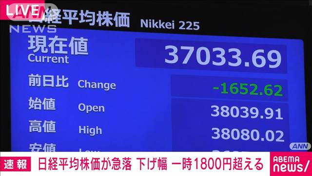 【速報】日経平均株価　一時1800円超の大幅下落　取引時間中で約3週間ぶり3万6000円台