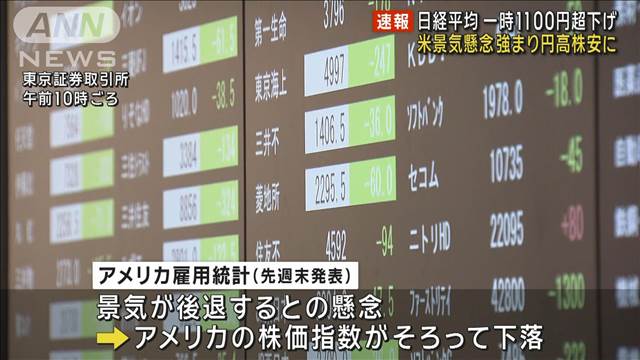 【速報】日経平均株価 一時1100円超下げ　米景気懸念強まり円高株安に