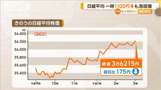 日経平均株価3万5000円割らずに急回復　SQ算出日が迫り警戒は強まる　専門家が分析