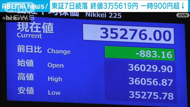 日経平均株価　一時900円超↓「8月の乱高下が意識され不安心理が働いた可能性も」