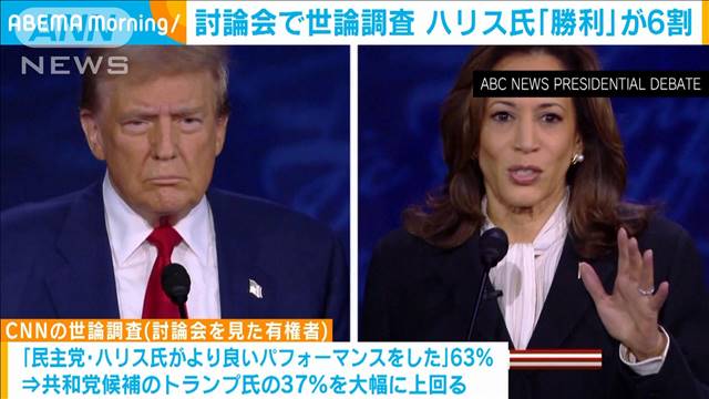 ハリス氏「勝利」がトランプ氏上回る　テレビ討論会