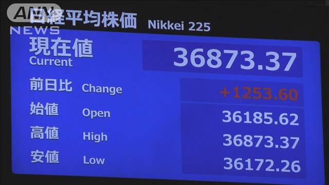 日経平均　一時1200円超上げ　米ハイテク株上昇と円下落で