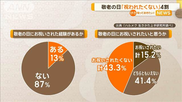 敬老の日「祝われたくない」4割