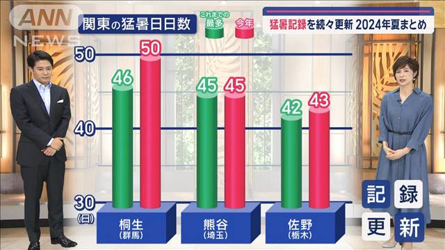 【関東の天気】ついに今週…猛暑日ラスト