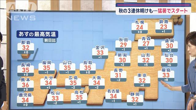 【全国の天気】秋の3連休明けも…猛暑でスタート