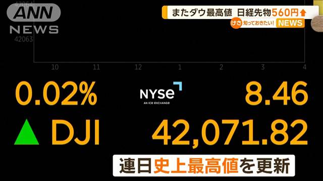 またダウ平均株価が最高値　日経平均先物は560円上昇の3万8090円