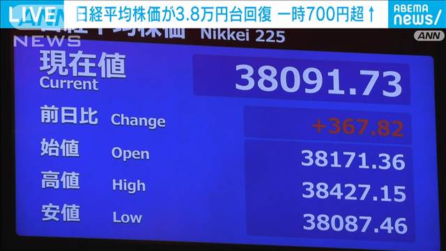 連休明けの日経平均株価一時700円超上げ　日米中銀政策に安心感