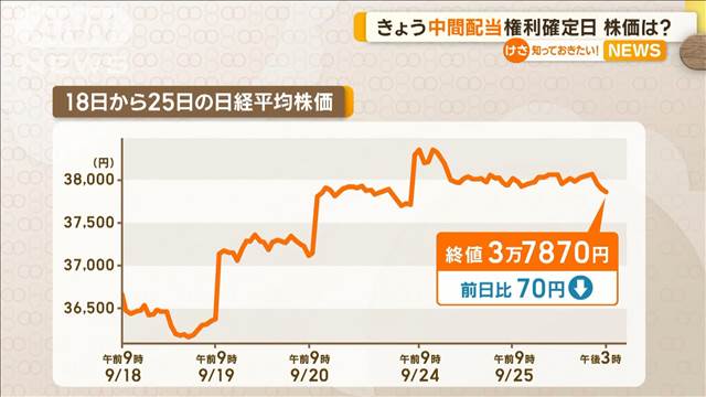 5日ぶり値下がりの後、日経平均はどう動くか　中間配当権利得るための買いが旺盛か