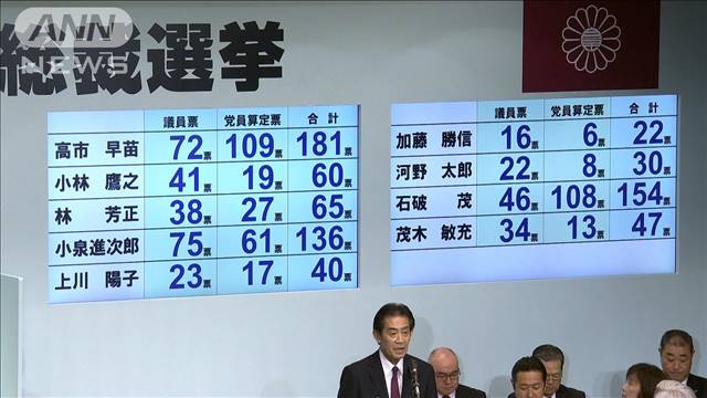 【速報】自民党総裁選　高市早苗氏と石破茂氏が決選投票へ 小泉進次郎氏は3位で進めず