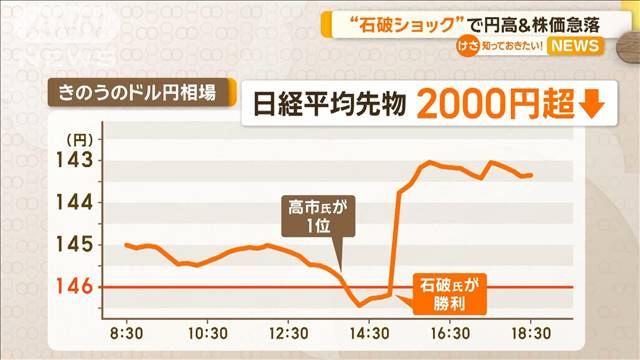 “石破ショック”で円高＆株価急落　専門家「一過性のもの」