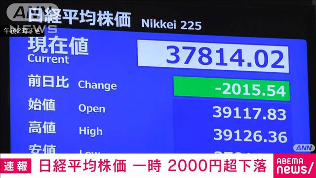 【速報】日経平均株価　一時、先週末比2000円超の下落