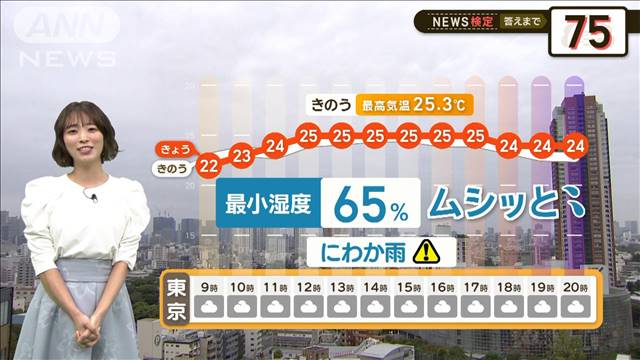 東京はムシッと予想最小湿度65％　 西日本は絶好の洗濯チャンス【2分間の天気予報】