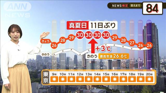 秋雨前線がポイント　東日本は真夏日続出か 西日本は大幅に気温↓【2分間の天気予報】