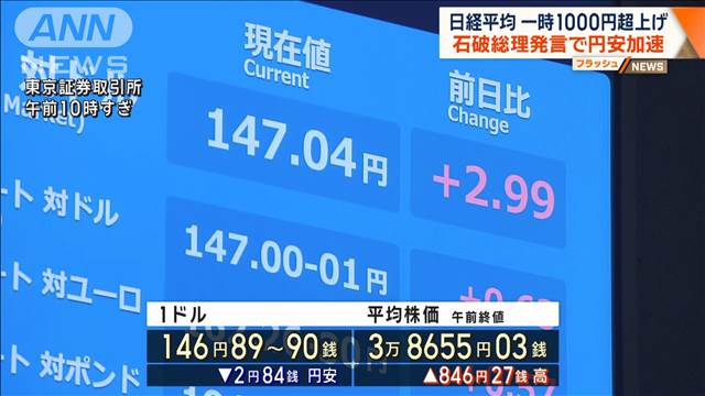 日経平均一時1000円超上げ　石破総理発言で円安加速