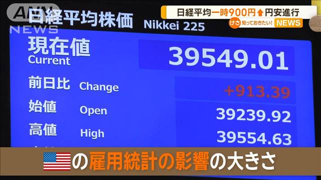 日経平均株価　一時900円↑　円安進行