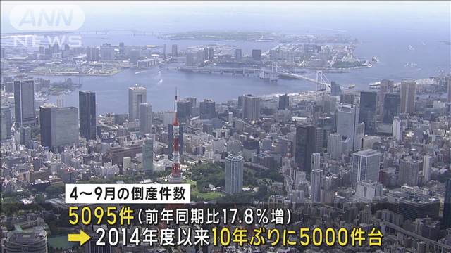 4～9月倒産件数、10年ぶり5000件台　人手不足関連が急増