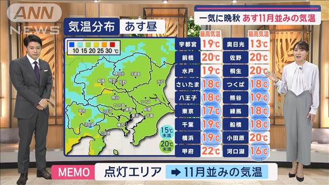 【関東の天気】一気に晩秋　あす11月並みの気温　東京は札幌より寒くなる