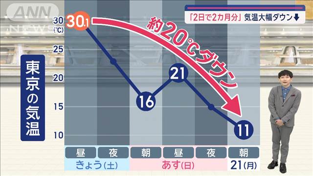 【関東の天気】今夜本降り あす朝は秋晴れ　ジグザグ気温で服装難