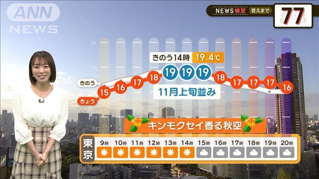 夏日復活！まだまだ半袖の出番　【2分間の天気予報】