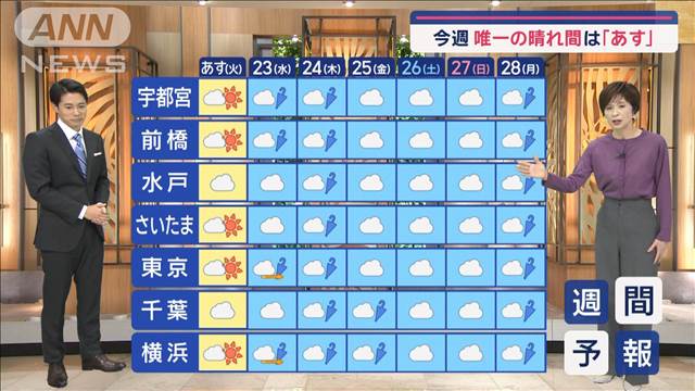 【関東の天気】洗濯するなら「あす」　今週唯一の晴れ間