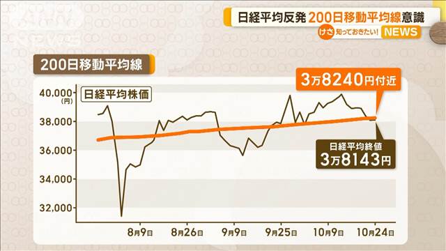 日経平均株価が反発　12日ぶり「陽線」出現も注目は「200日移動平均線」