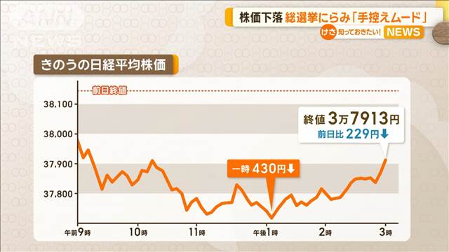 株価下落　総選挙にらみ「手控えムード」