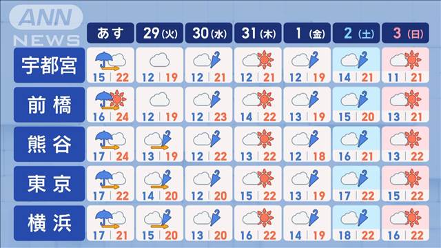 【関東の天気】28日の通勤・通学時間帯は本降り…雨風対策忘れずに