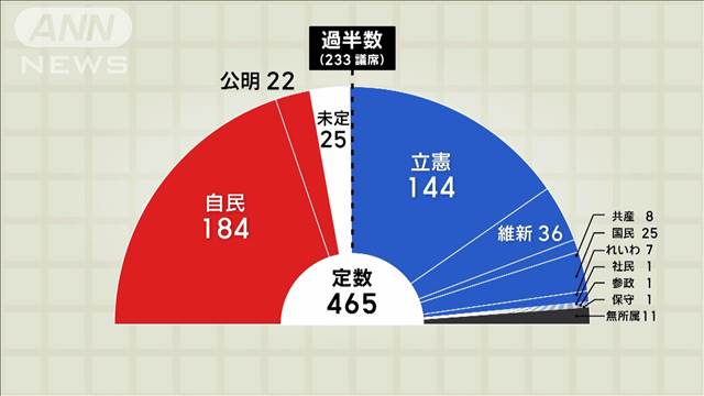 自公が過半数割れ 2009年政権交代以来15年ぶり