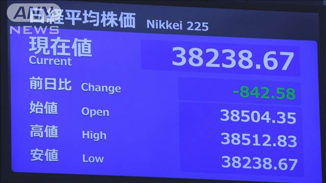 日経平均が一時800円超値下がり　米ハイテク株下落や円高影響（10時30分時点）