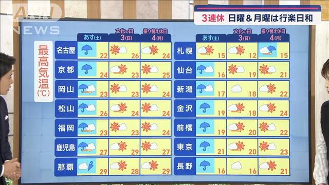 【全国の天気】連休初日のあすは各地大雨…でも気温アップで夏日出現