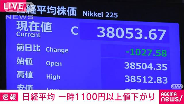 【速報】日経平均株価　一時1100円超下がり3万8000円割り込む