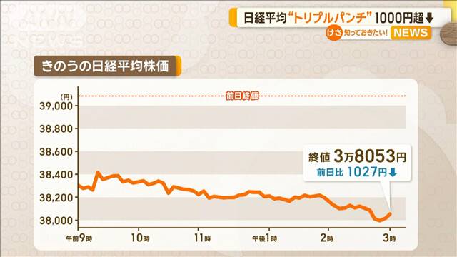 日経平均株価　“トリプルパンチ”で1000円超え下落