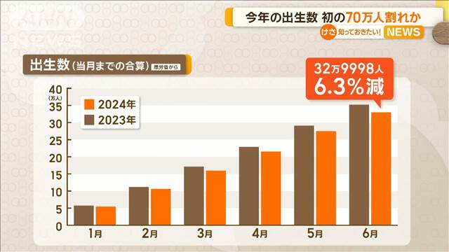 今年の出生数　初の70万人割れか