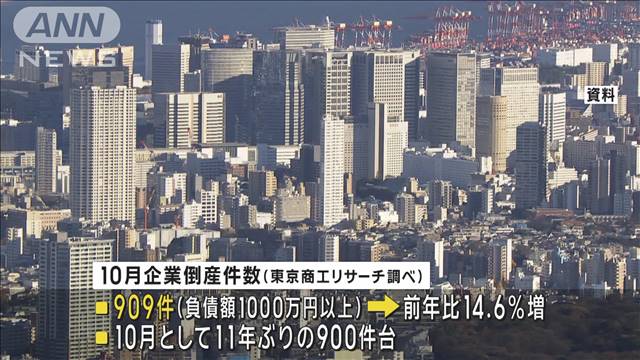 10月の倒産件数11年ぶり900件台　人手不足倒産が急増