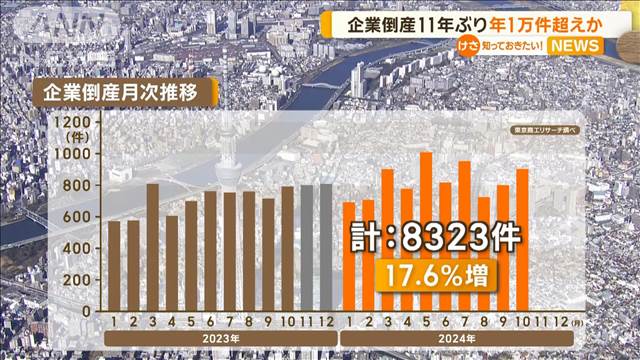 「企業倒産」11年ぶりに年1万件超えか