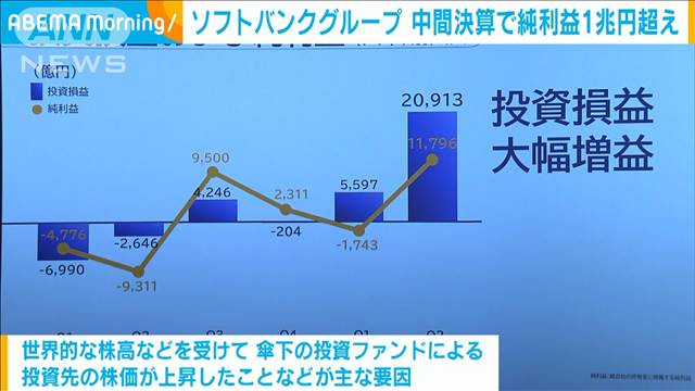 ソフトバンクグループ中間決算　純利益は1兆53億円　大幅改善で3年ぶり黒字