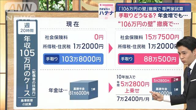 【専門家解説】「106万円の壁」撤廃で手取りどうなる？ 年金増でも…