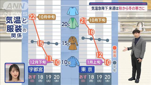 【関東の天気】来週、気温急降下　あすは秋の暖かな陽気…冬への準備を！