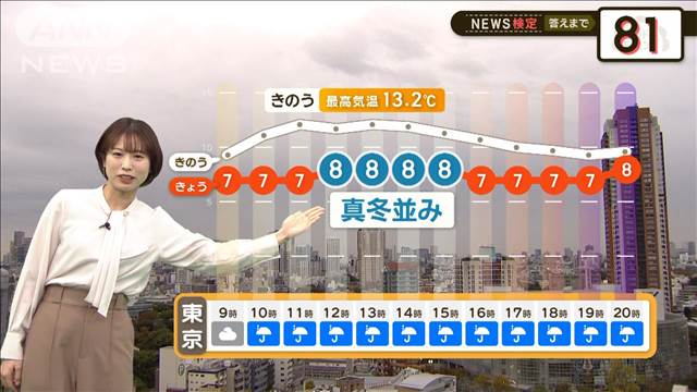 関東は冷たい雨　“完全防寒”でお出かけを！　【2分間の天気予報】