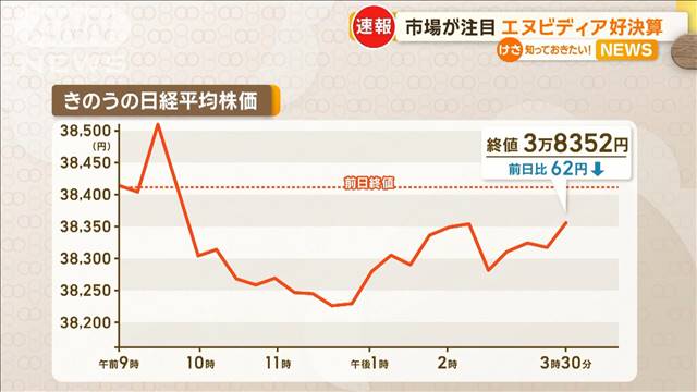 半導体エヌビディアの好決算が株価押し上げる　専門家「次の関心は日米の経済政策」