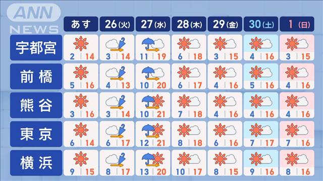 【関東の天気】あす朝は底冷え　路面凍結に注意