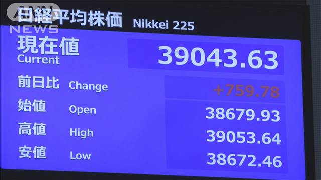 日経平均株価　一時750円超値上がり（10時半時点）　3万9000円台回復