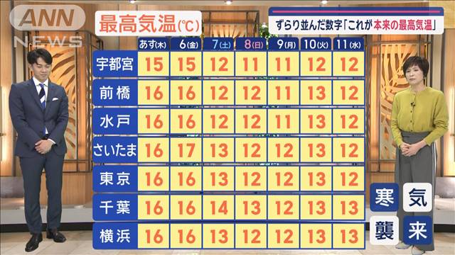 【関東の天気】あす寒気前の気温上昇　来週は暖かい日なし