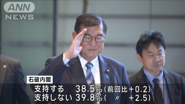 企業献金禁止　盛り込むべき57％　内閣支持率38.5％でほぼ横ばい　ANN世論調査