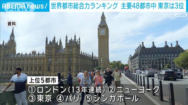 世界都市総合力ランキング　東京は9年連続でNY、ロンドンに次ぐ3位