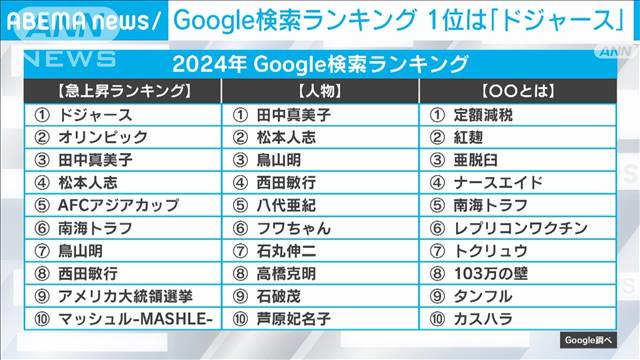 グーグル検索ランキング　「急上昇」1位はドジャース、2位オリンピック